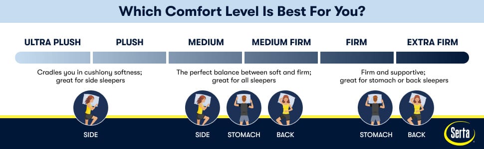 Educational image speaking to what firmness level Serta suggests for you.