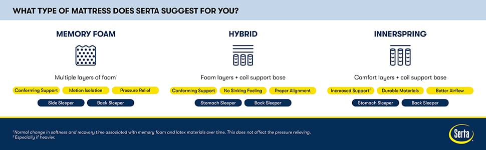 Educational image providing Serta's suggestions regarding mattress types.